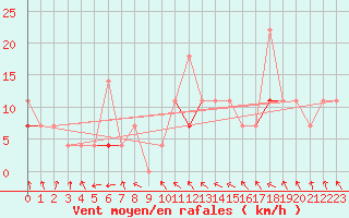 Courbe de la force du vent pour Meraker-Egge