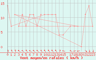 Courbe de la force du vent pour Lisbonne (Po)