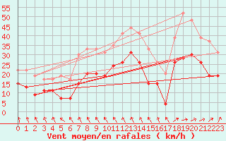 Courbe de la force du vent pour Cognac (16)