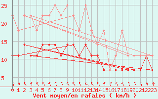 Courbe de la force du vent pour Meiningen