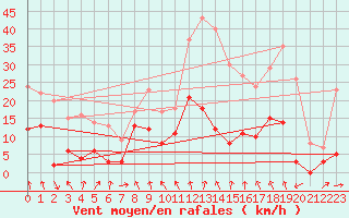 Courbe de la force du vent pour Vichy (03)