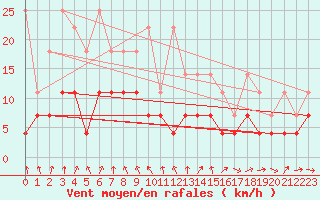 Courbe de la force du vent pour Leinefelde