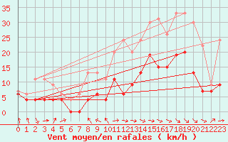 Courbe de la force du vent pour Ble / Mulhouse (68)