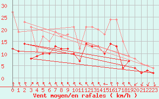 Courbe de la force du vent pour Angers-Marc (49)