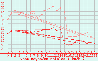 Courbe de la force du vent pour Trgunc (29)