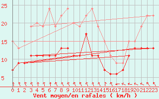 Courbe de la force du vent pour La Rochelle - Aerodrome (17)