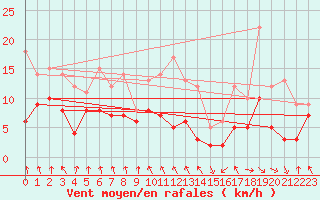 Courbe de la force du vent pour Ble / Mulhouse (68)