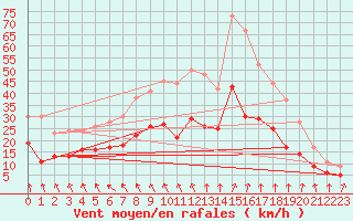 Courbe de la force du vent pour Lille (59)