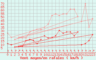 Courbe de la force du vent pour Weissfluhjoch