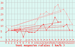 Courbe de la force du vent pour Nmes - Garons (30)