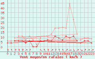 Courbe de la force du vent pour Villacoublay (78)