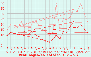Courbe de la force du vent pour Niort (79)