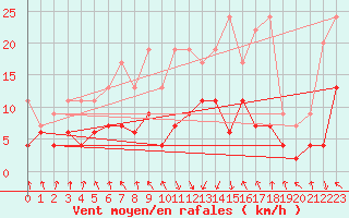 Courbe de la force du vent pour Flhli