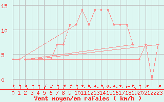 Courbe de la force du vent pour Cuprija