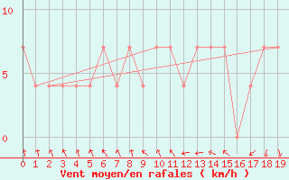 Courbe de la force du vent pour Fishbach