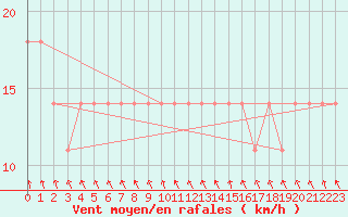 Courbe de la force du vent pour Vierema Kaarakkala