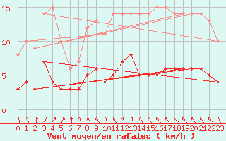 Courbe de la force du vent pour Trappes (78)