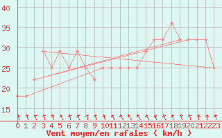 Courbe de la force du vent pour Pernaja Orrengrund