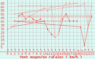 Courbe de la force du vent pour Patscherkofel