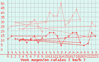 Courbe de la force du vent pour Valdepeas