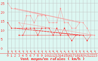 Courbe de la force du vent pour Ilomantsi Mekrijarv