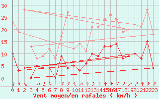 Courbe de la force du vent pour Embrun (05)