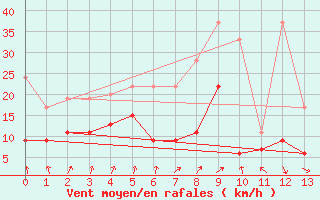 Courbe de la force du vent pour Oron (Sw)