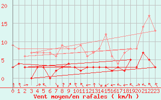 Courbe de la force du vent pour Chteau-Chinon (58)