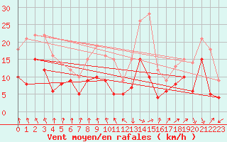 Courbe de la force du vent pour Ble / Mulhouse (68)