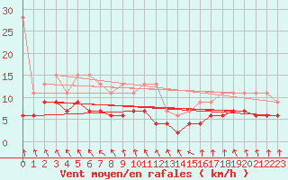 Courbe de la force du vent pour Ebnat-Kappel