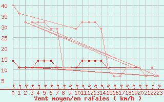 Courbe de la force du vent pour Virtsu