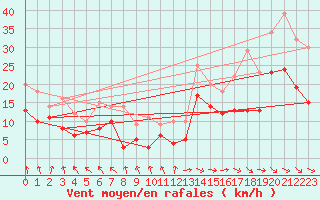 Courbe de la force du vent pour Calais / Marck (62)