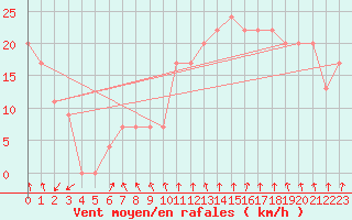 Courbe de la force du vent pour Capo Caccia