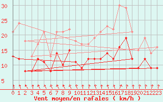 Courbe de la force du vent pour Evreux (27)