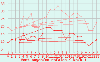 Courbe de la force du vent pour Langres (52) 