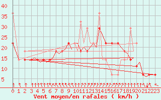 Courbe de la force du vent pour Bergen / Flesland