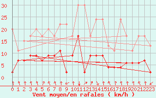 Courbe de la force du vent pour Mottec