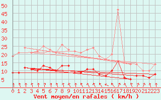 Courbe de la force du vent pour Putbus