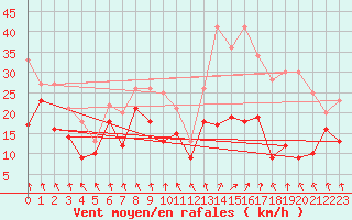 Courbe de la force du vent pour Stuttgart / Schnarrenberg