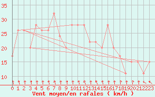 Courbe de la force du vent pour Capo Caccia