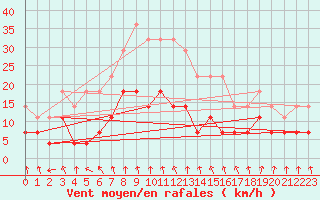 Courbe de la force du vent pour Taivalkoski Paloasema