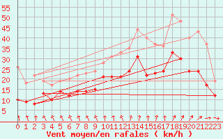 Courbe de la force du vent pour Roissy (95)