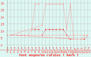 Courbe de la force du vent pour Swinoujscie
