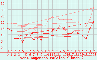 Courbe de la force du vent pour Nancy - Ochey (54)