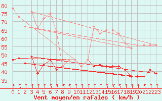 Courbe de la force du vent pour Mont-Aigoual (30)