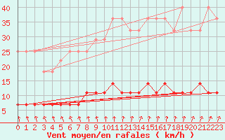 Courbe de la force du vent pour Viana Do Castelo-Chafe