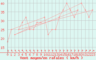 Courbe de la force du vent pour Pernaja Orrengrund