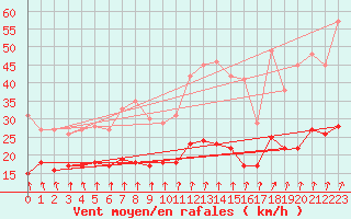 Courbe de la force du vent pour Angers-Marc (49)