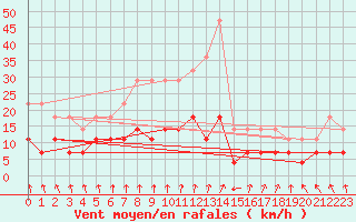 Courbe de la force du vent pour Tomtabacken