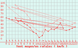 Courbe de la force du vent pour Mont-Aigoual (30)